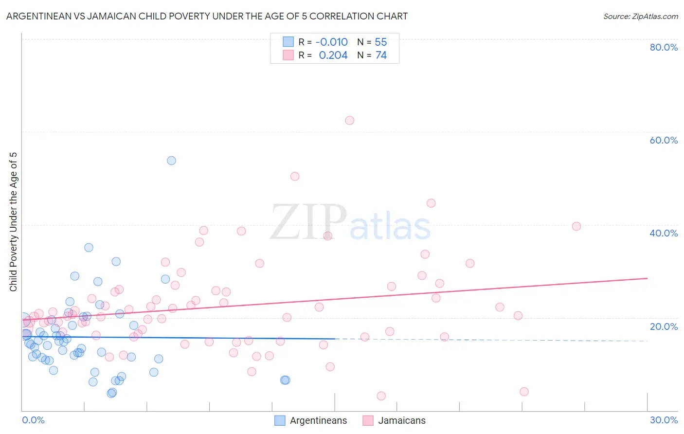 Argentinean vs Jamaican Child Poverty Under the Age of 5