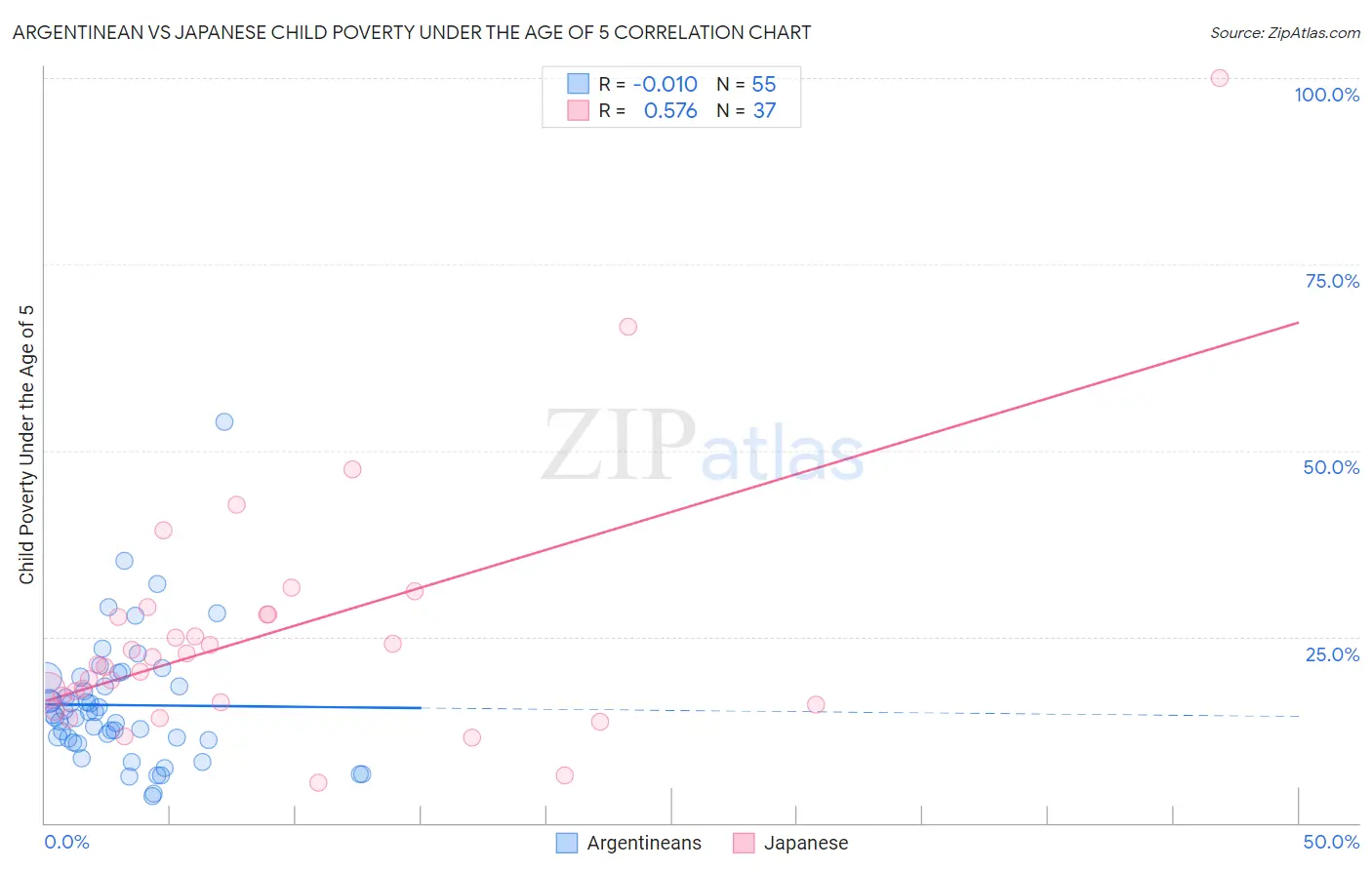 Argentinean vs Japanese Child Poverty Under the Age of 5