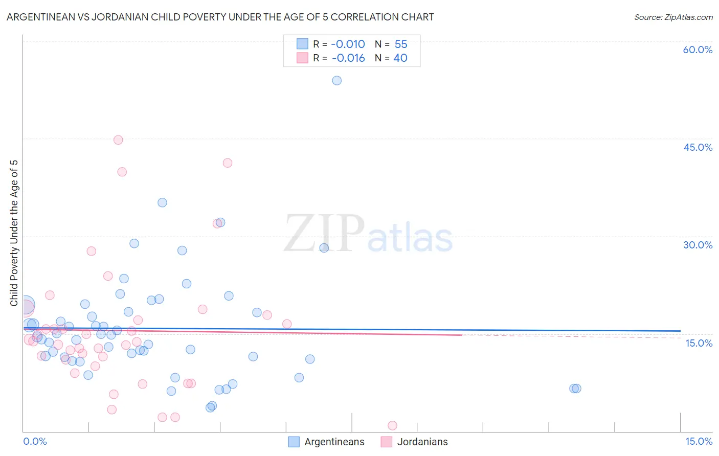 Argentinean vs Jordanian Child Poverty Under the Age of 5