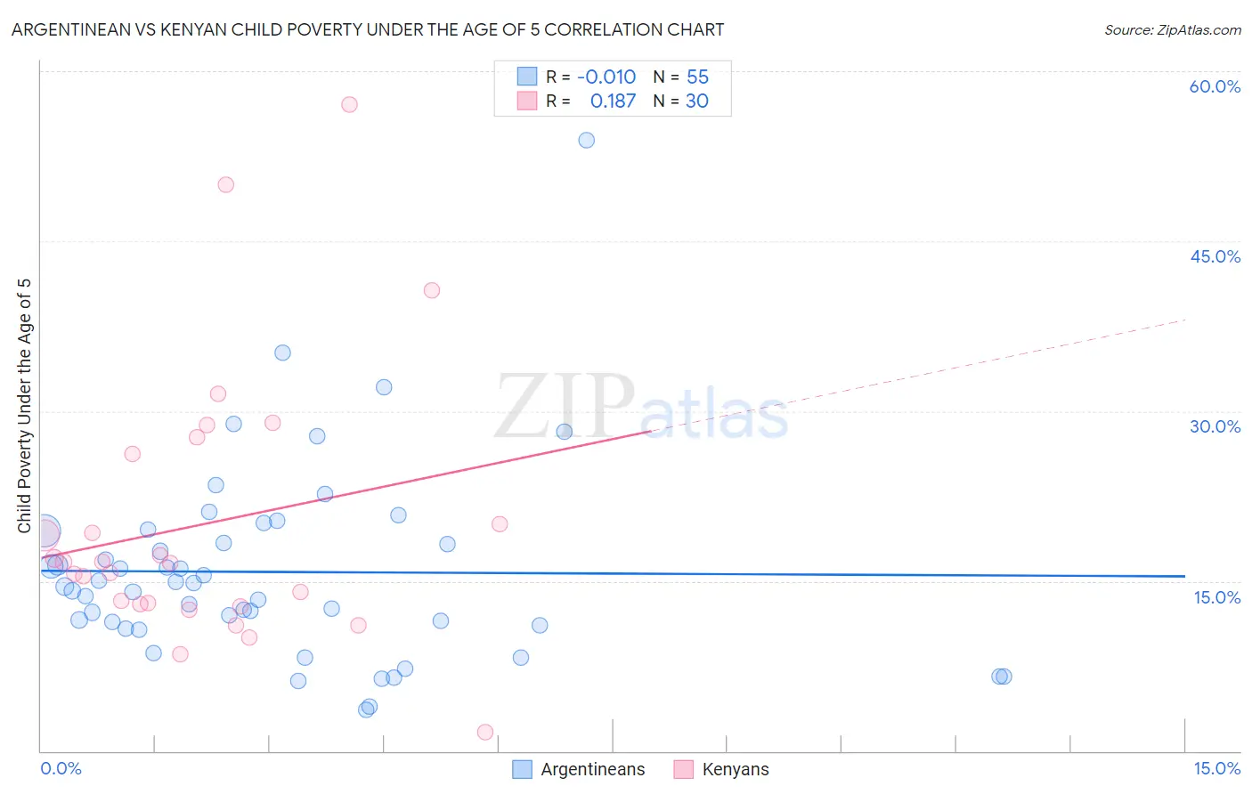 Argentinean vs Kenyan Child Poverty Under the Age of 5