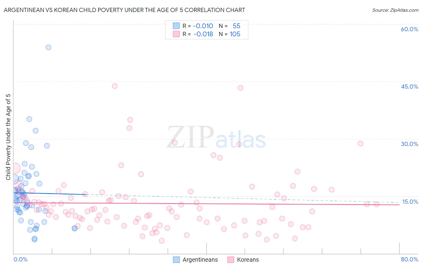 Argentinean vs Korean Child Poverty Under the Age of 5