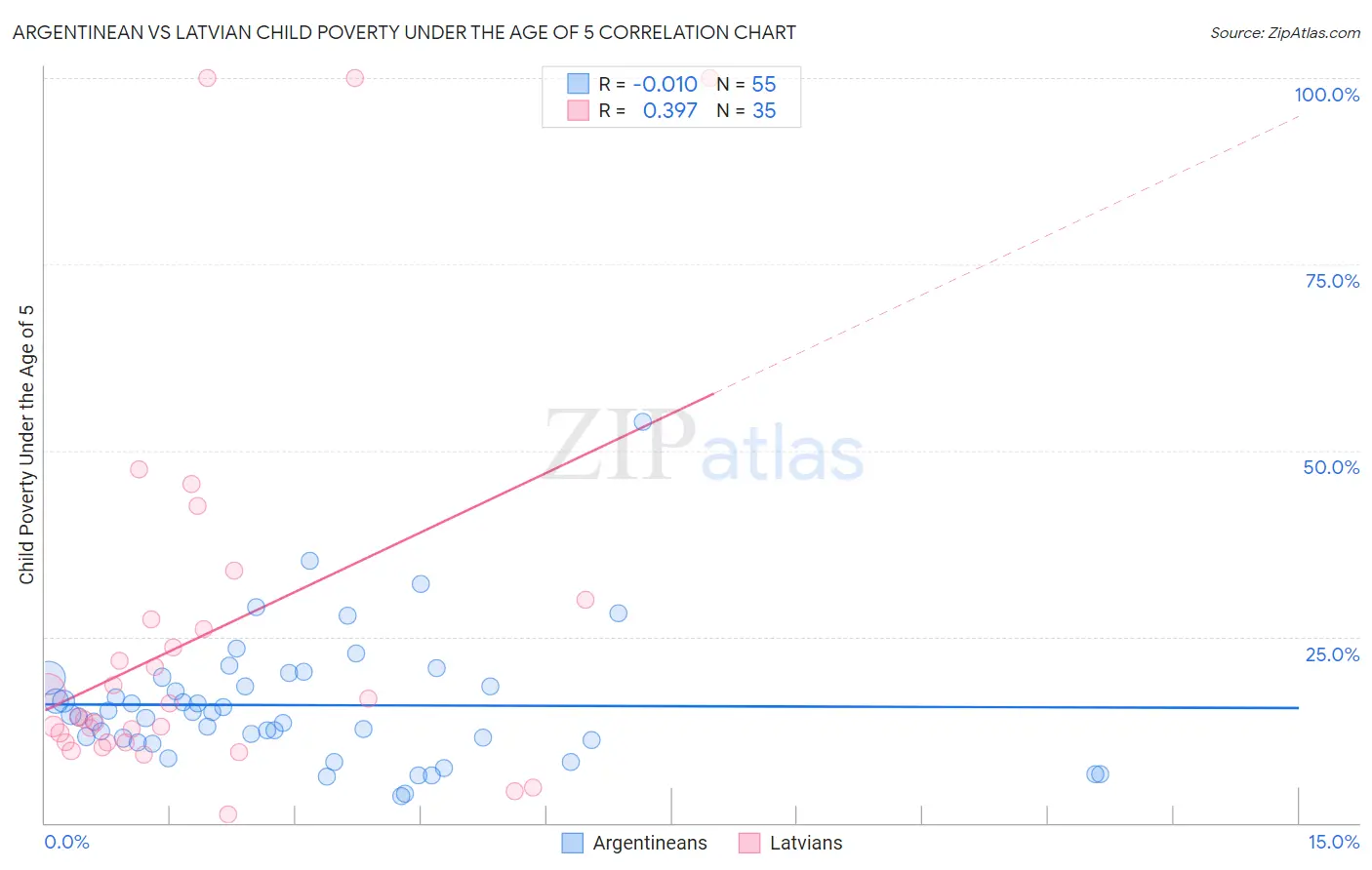 Argentinean vs Latvian Child Poverty Under the Age of 5