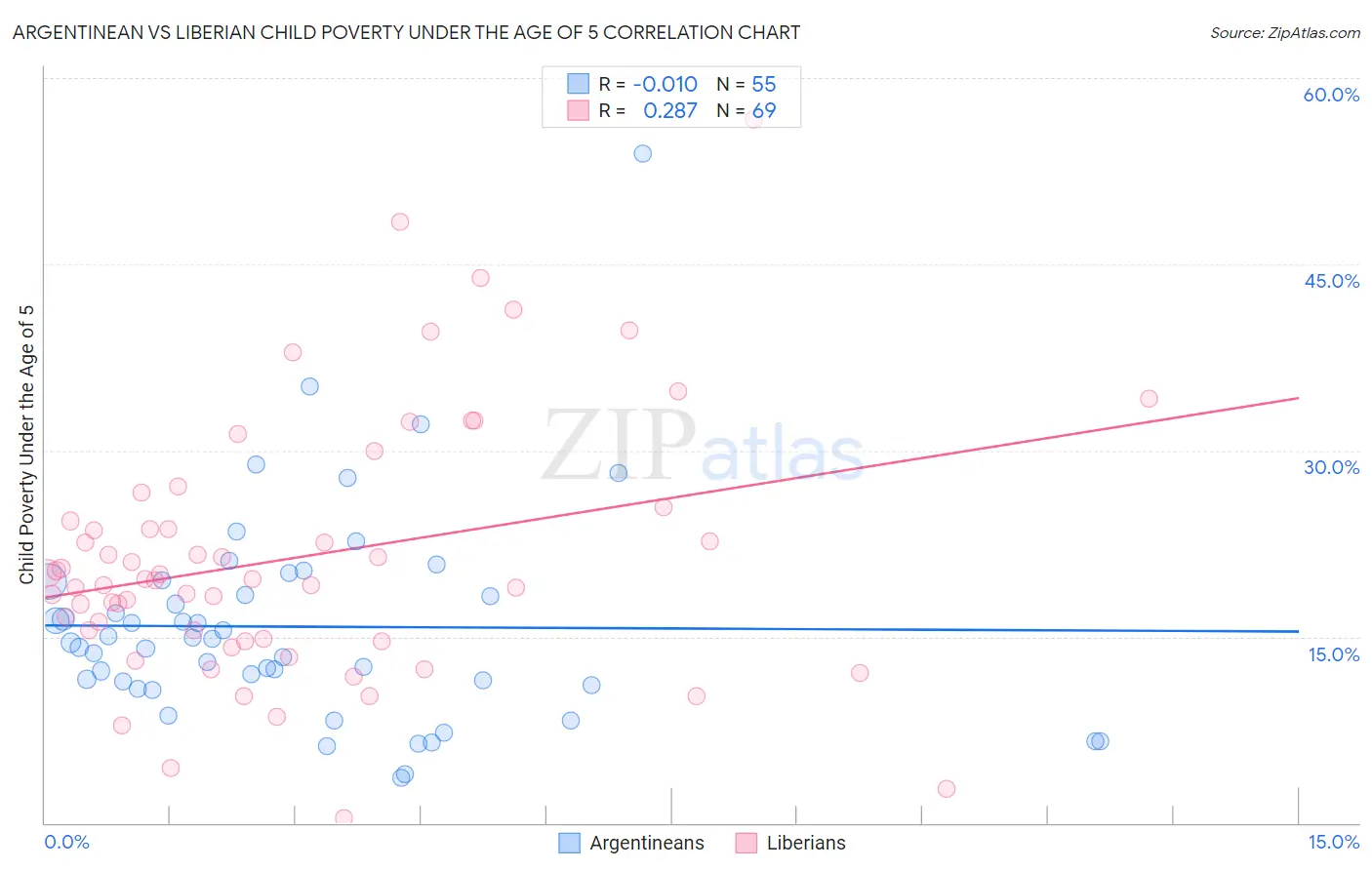 Argentinean vs Liberian Child Poverty Under the Age of 5