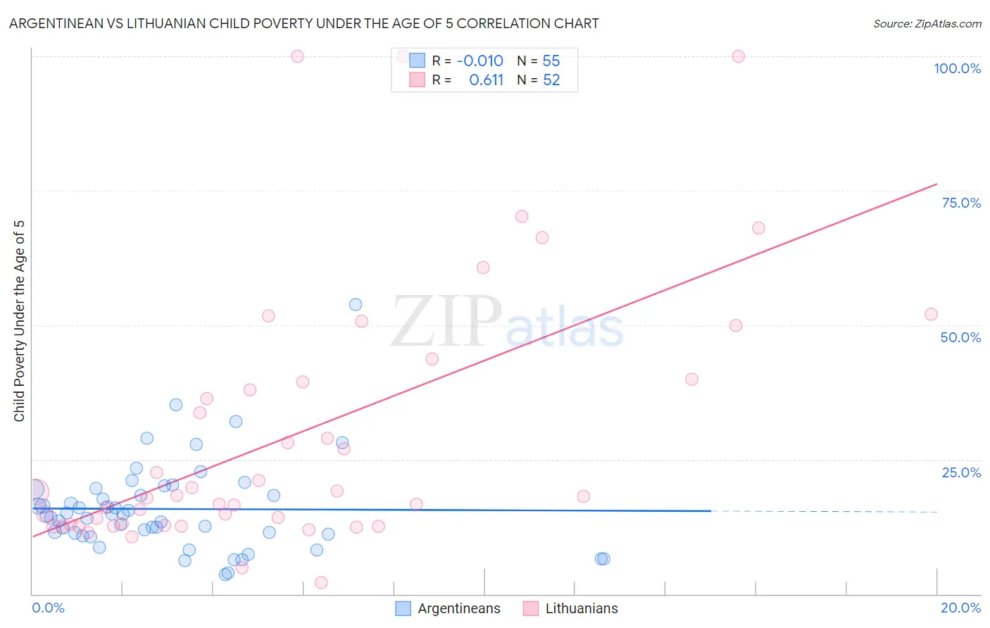 Argentinean vs Lithuanian Child Poverty Under the Age of 5