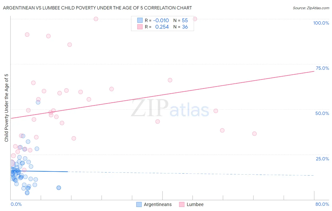 Argentinean vs Lumbee Child Poverty Under the Age of 5