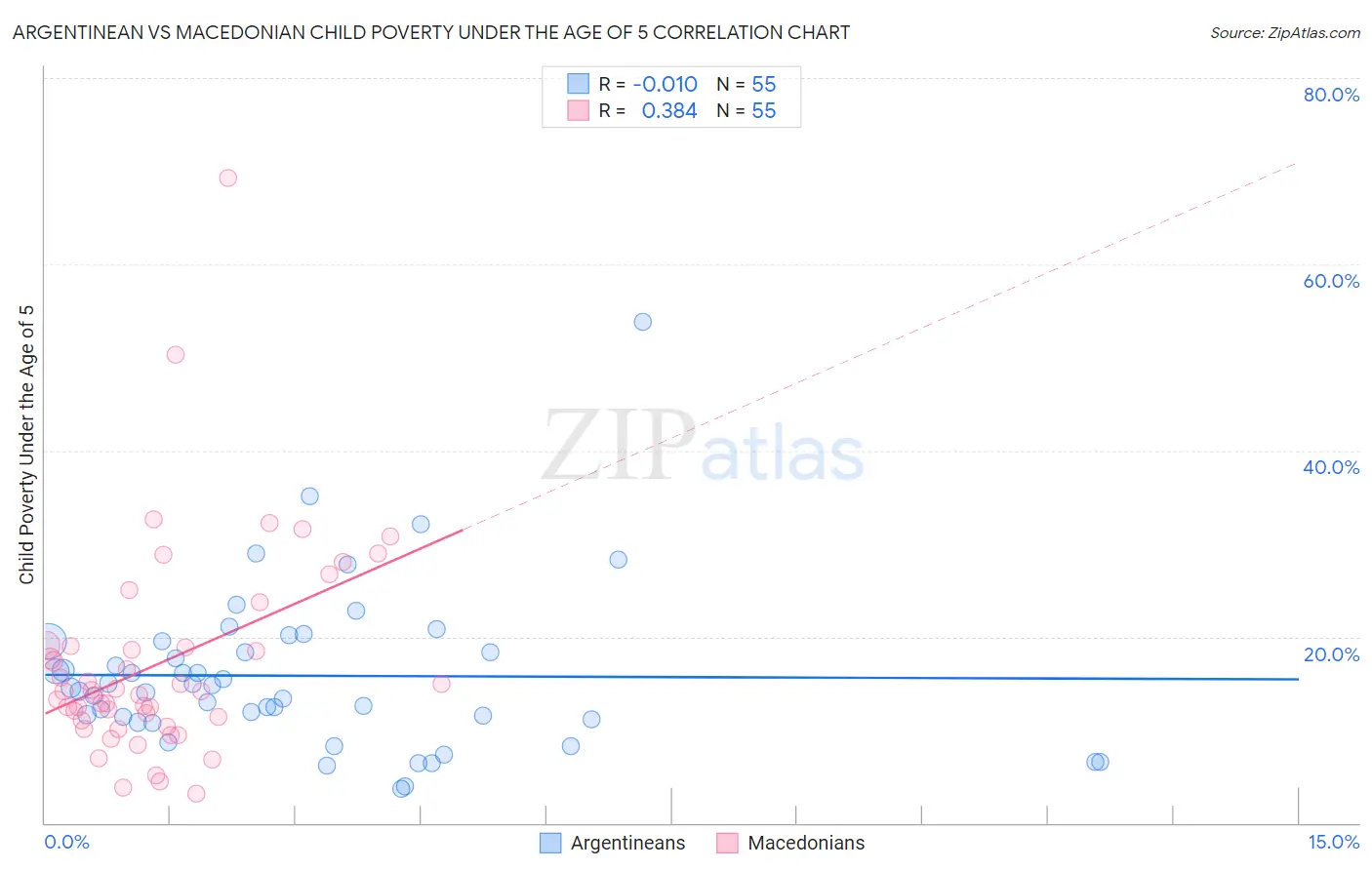 Argentinean vs Macedonian Child Poverty Under the Age of 5