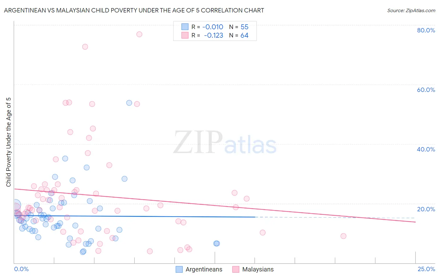 Argentinean vs Malaysian Child Poverty Under the Age of 5