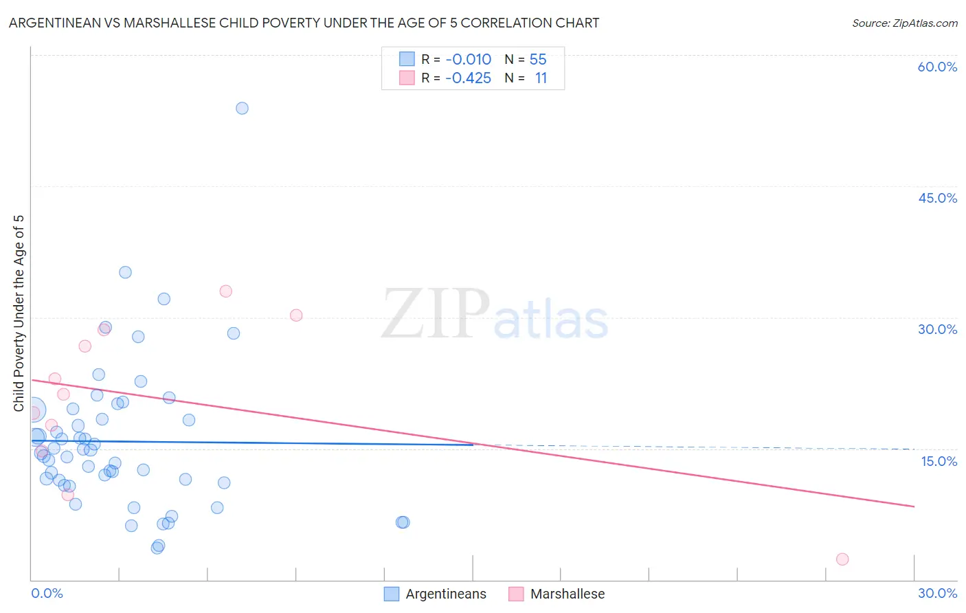 Argentinean vs Marshallese Child Poverty Under the Age of 5