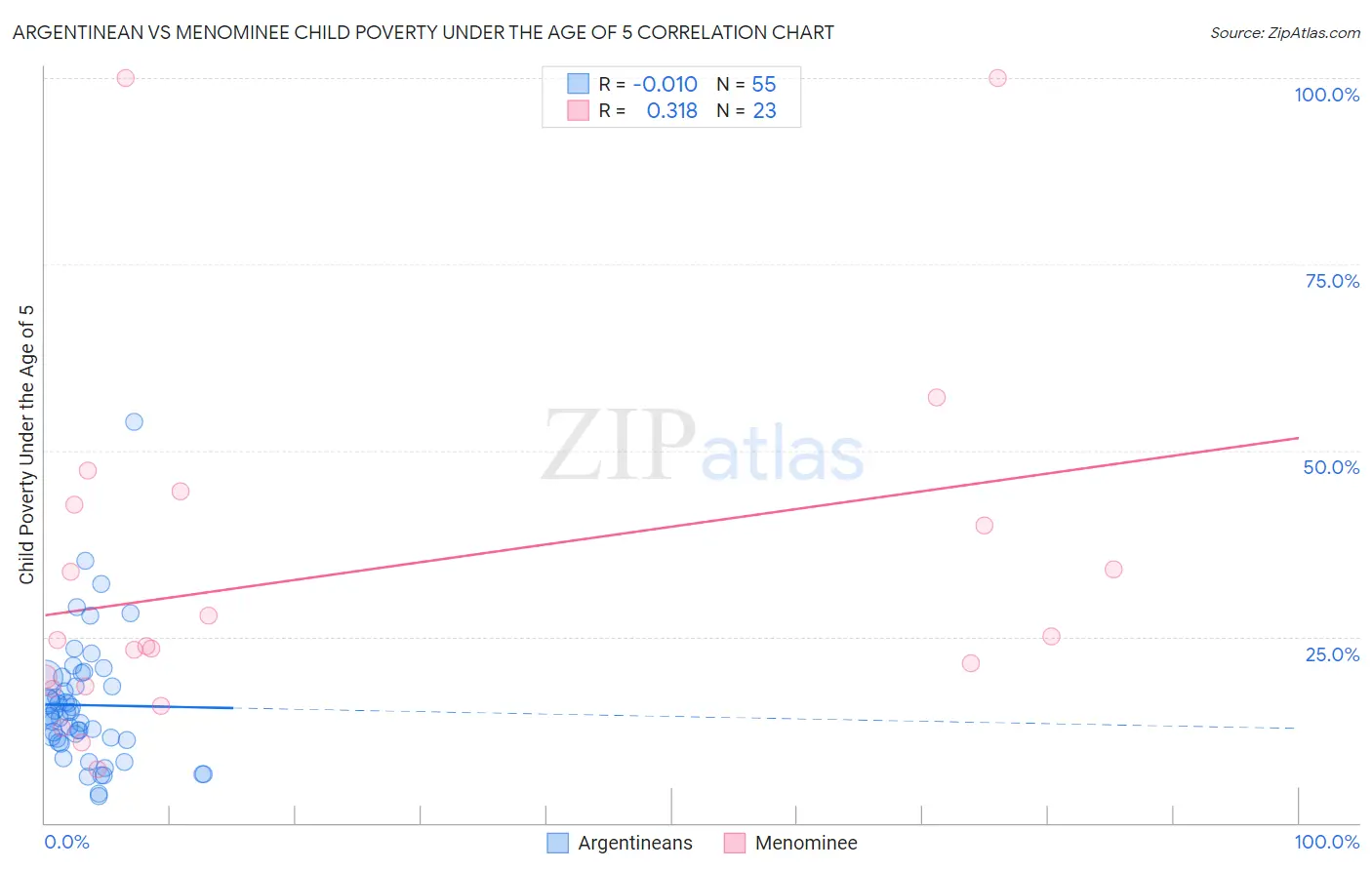 Argentinean vs Menominee Child Poverty Under the Age of 5