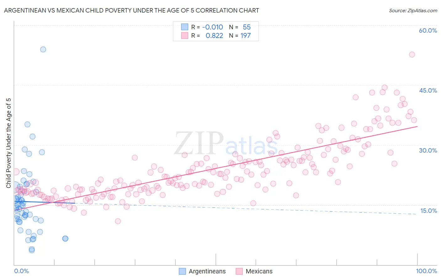 Argentinean vs Mexican Child Poverty Under the Age of 5