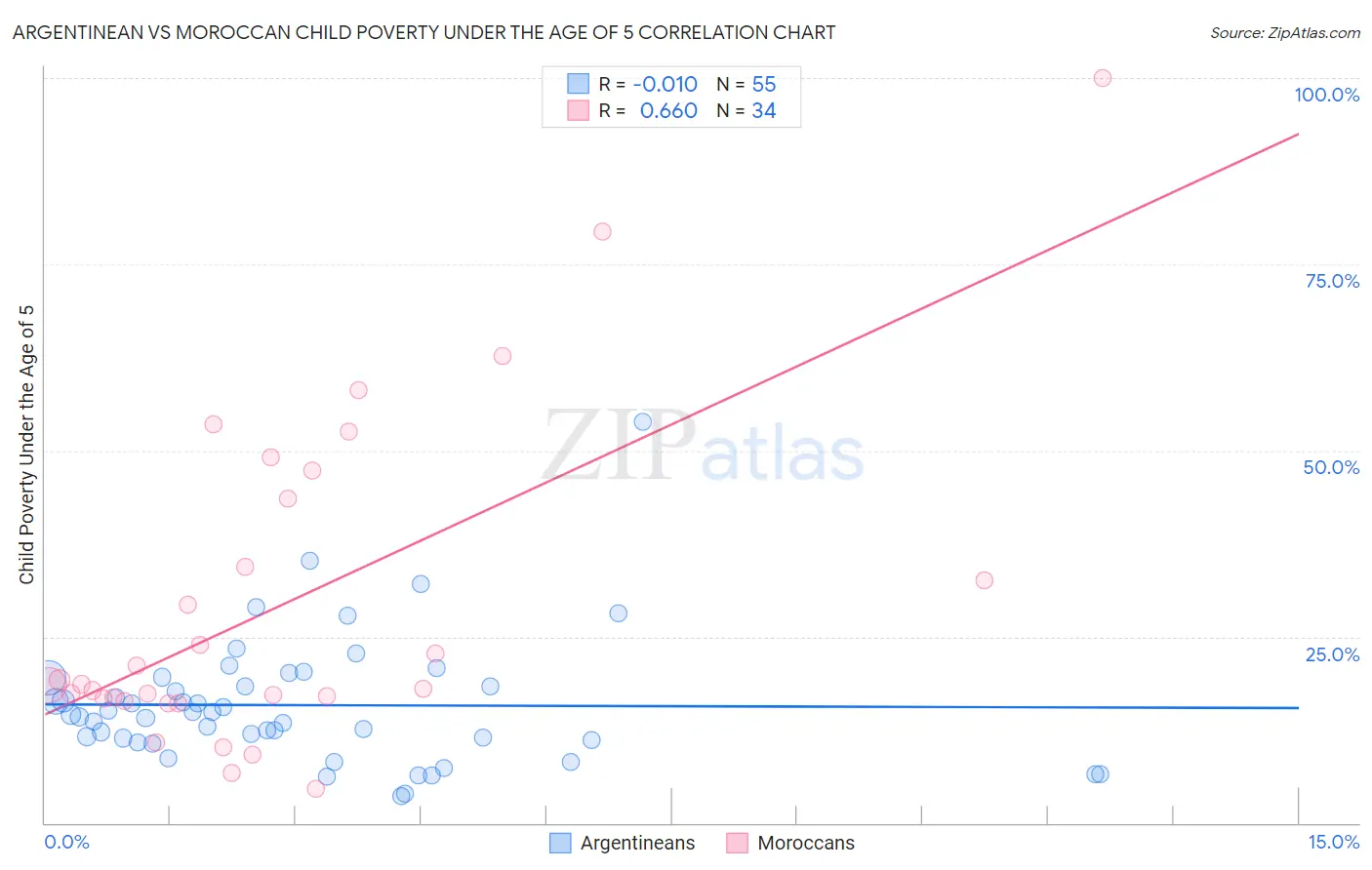 Argentinean vs Moroccan Child Poverty Under the Age of 5