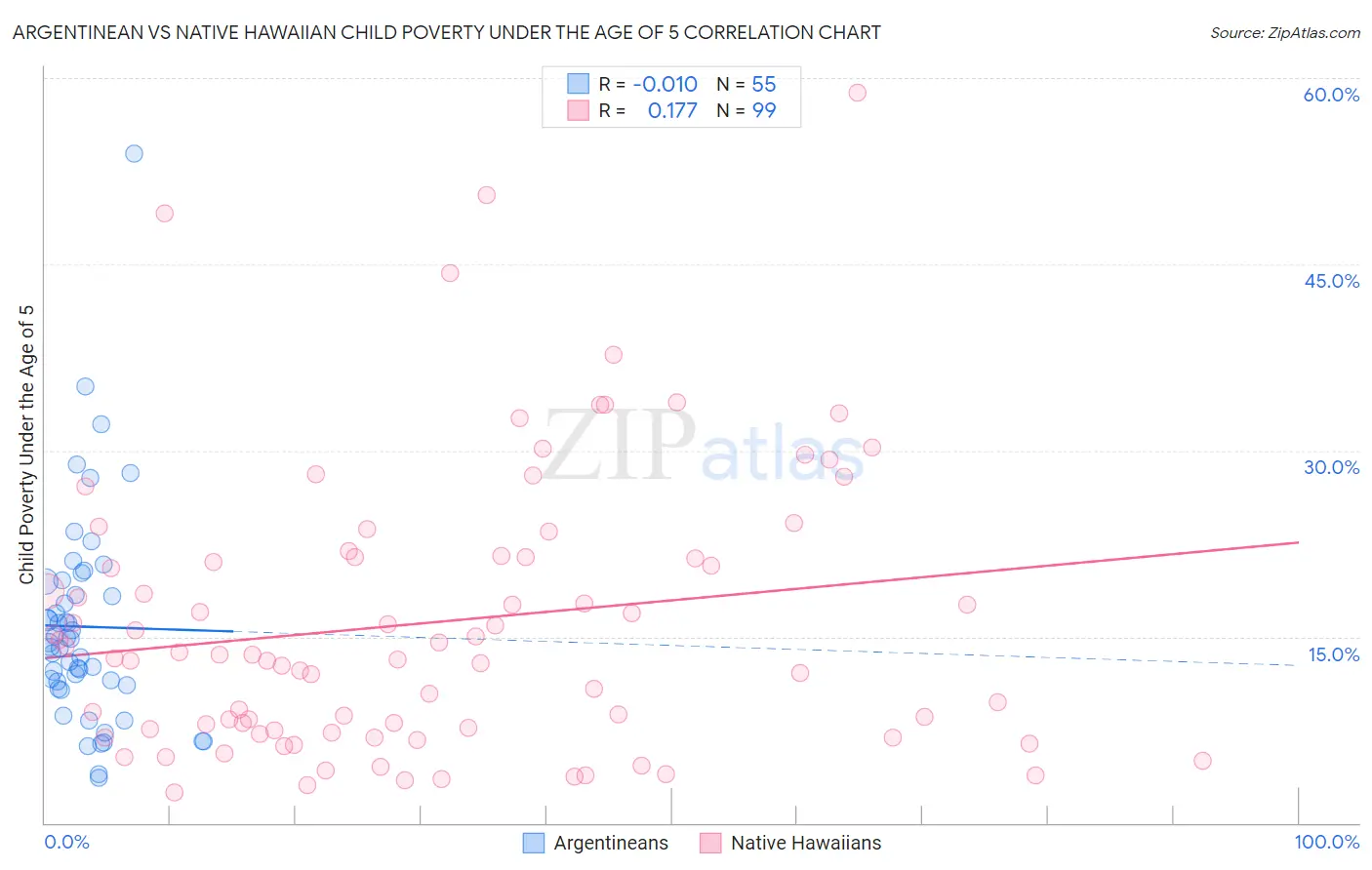 Argentinean vs Native Hawaiian Child Poverty Under the Age of 5