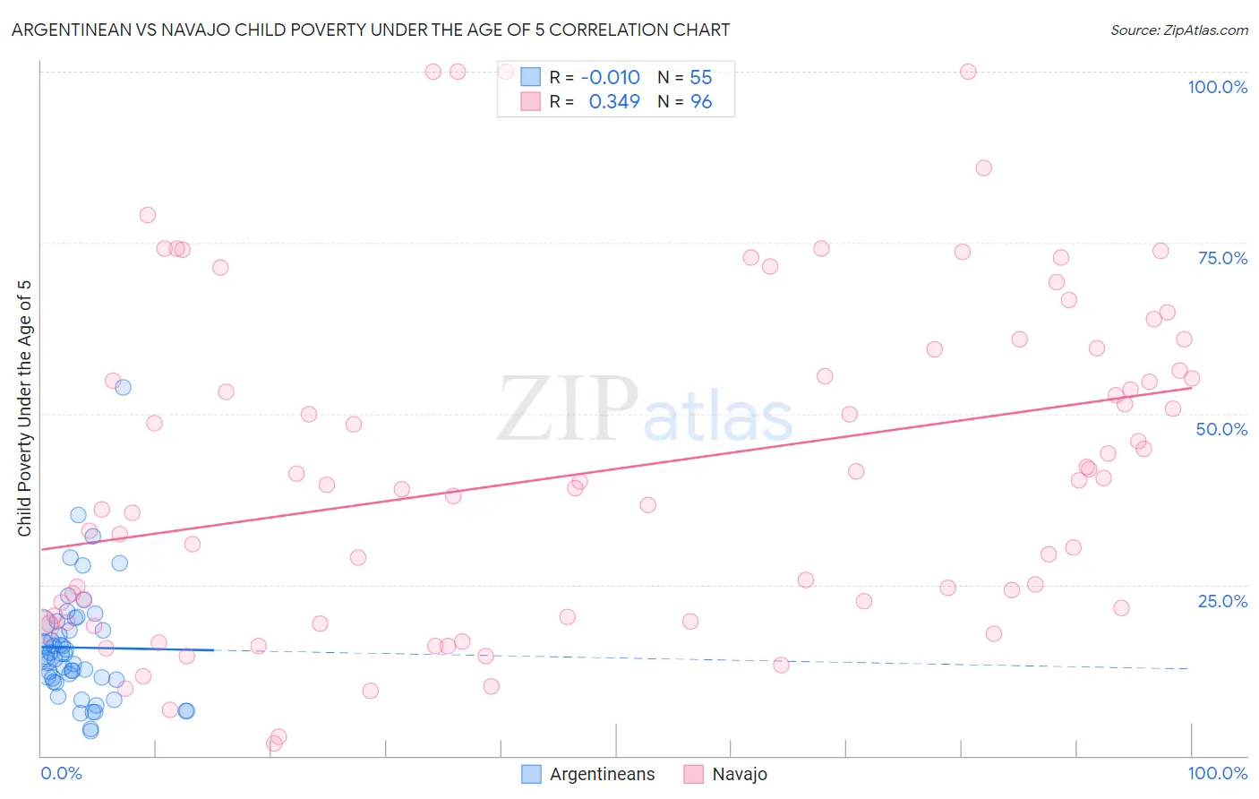 Argentinean vs Navajo Child Poverty Under the Age of 5