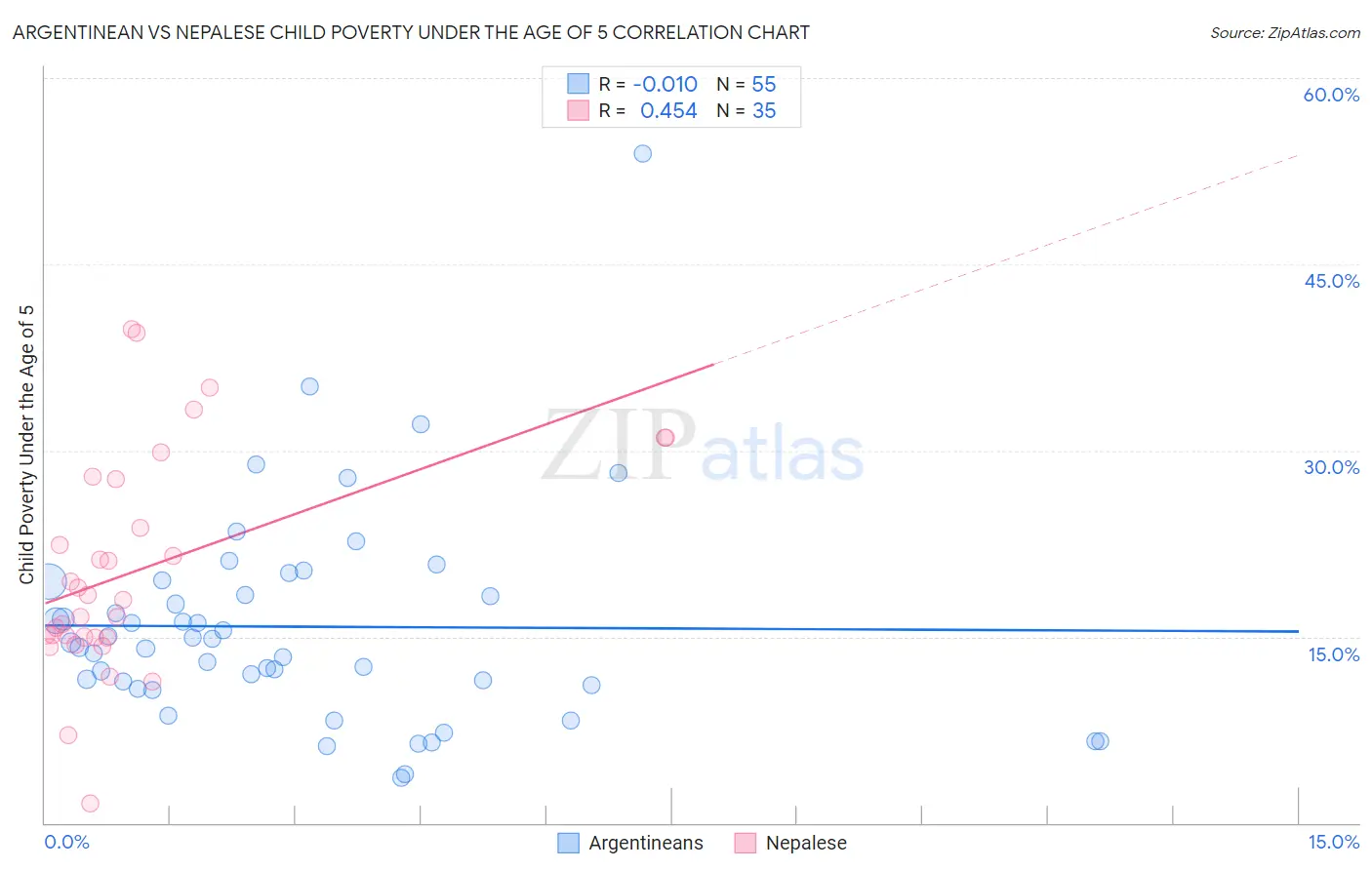 Argentinean vs Nepalese Child Poverty Under the Age of 5