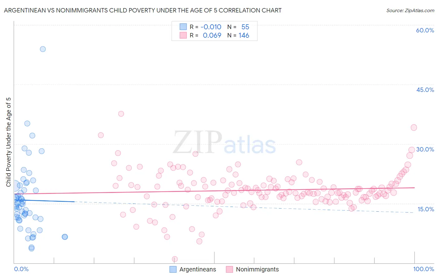 Argentinean vs Nonimmigrants Child Poverty Under the Age of 5