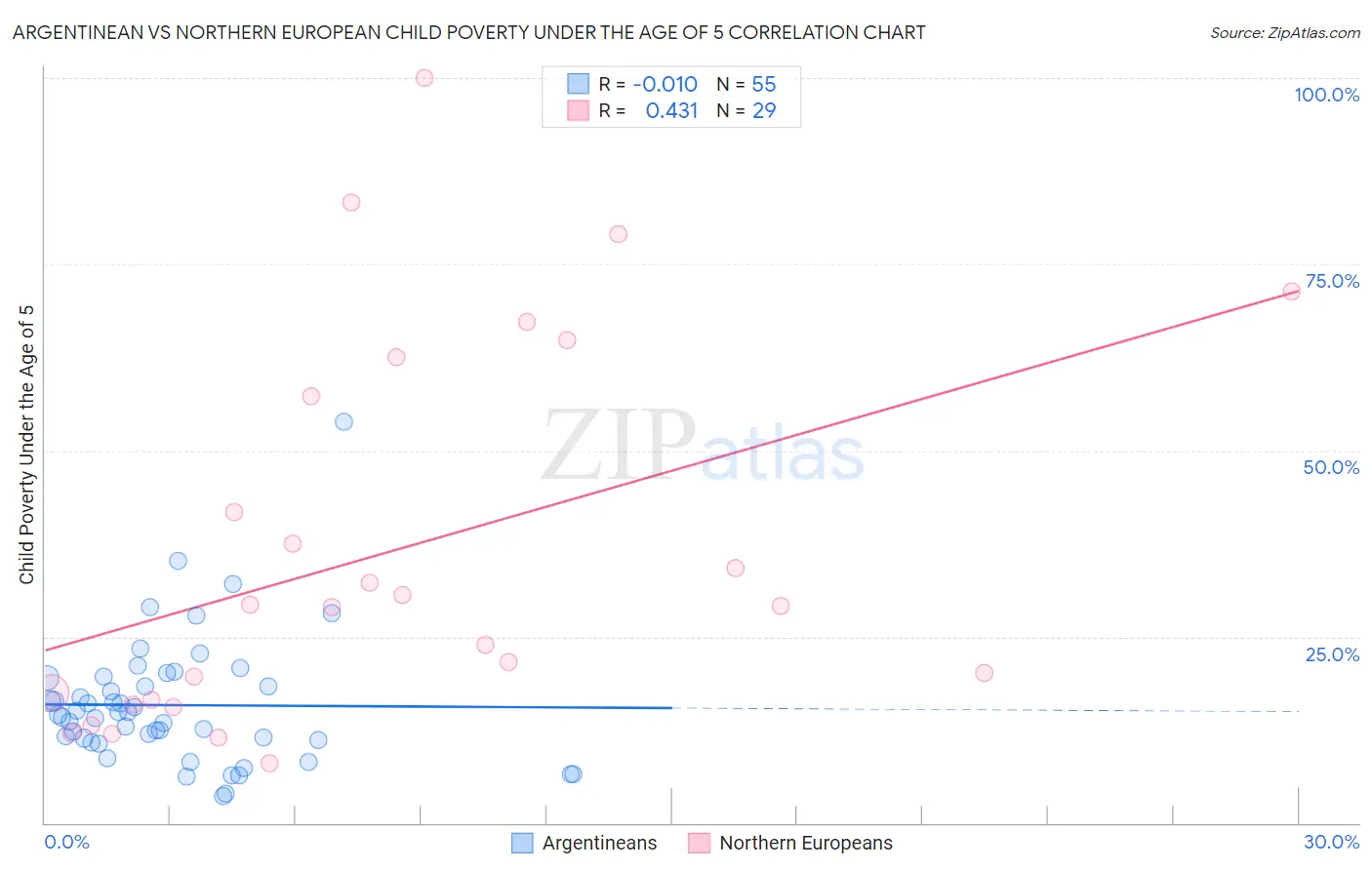 Argentinean vs Northern European Child Poverty Under the Age of 5