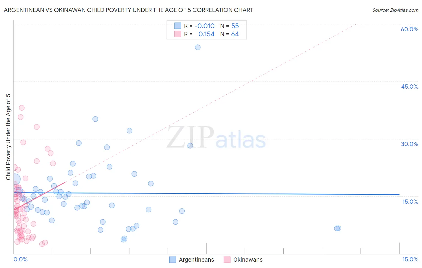 Argentinean vs Okinawan Child Poverty Under the Age of 5