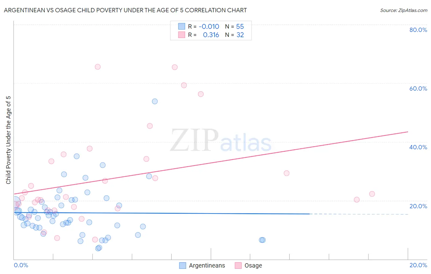 Argentinean vs Osage Child Poverty Under the Age of 5