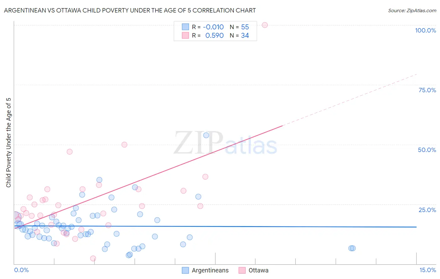 Argentinean vs Ottawa Child Poverty Under the Age of 5