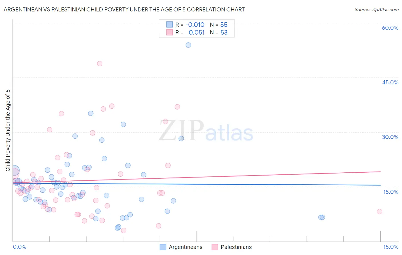 Argentinean vs Palestinian Child Poverty Under the Age of 5