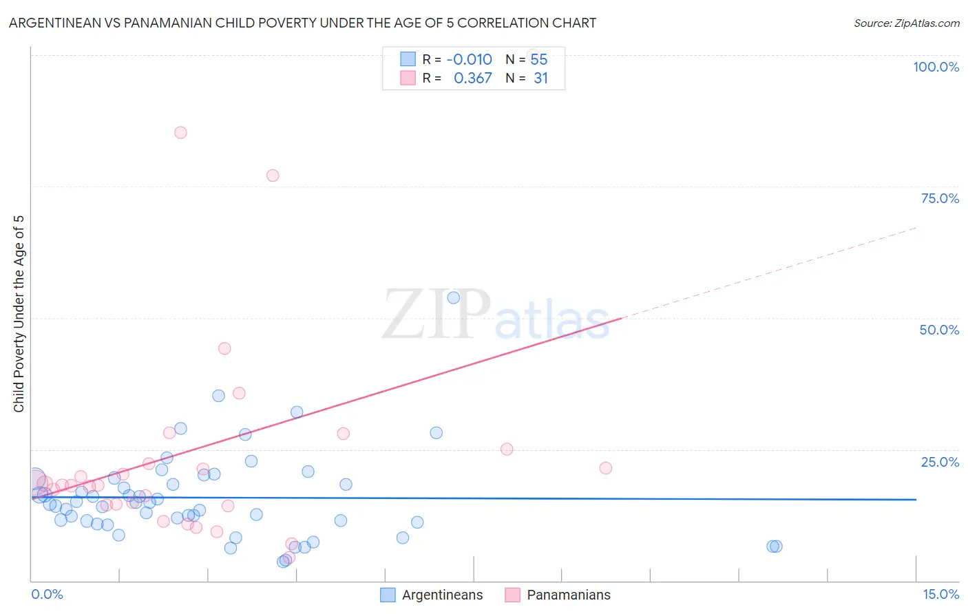 Argentinean vs Panamanian Child Poverty Under the Age of 5