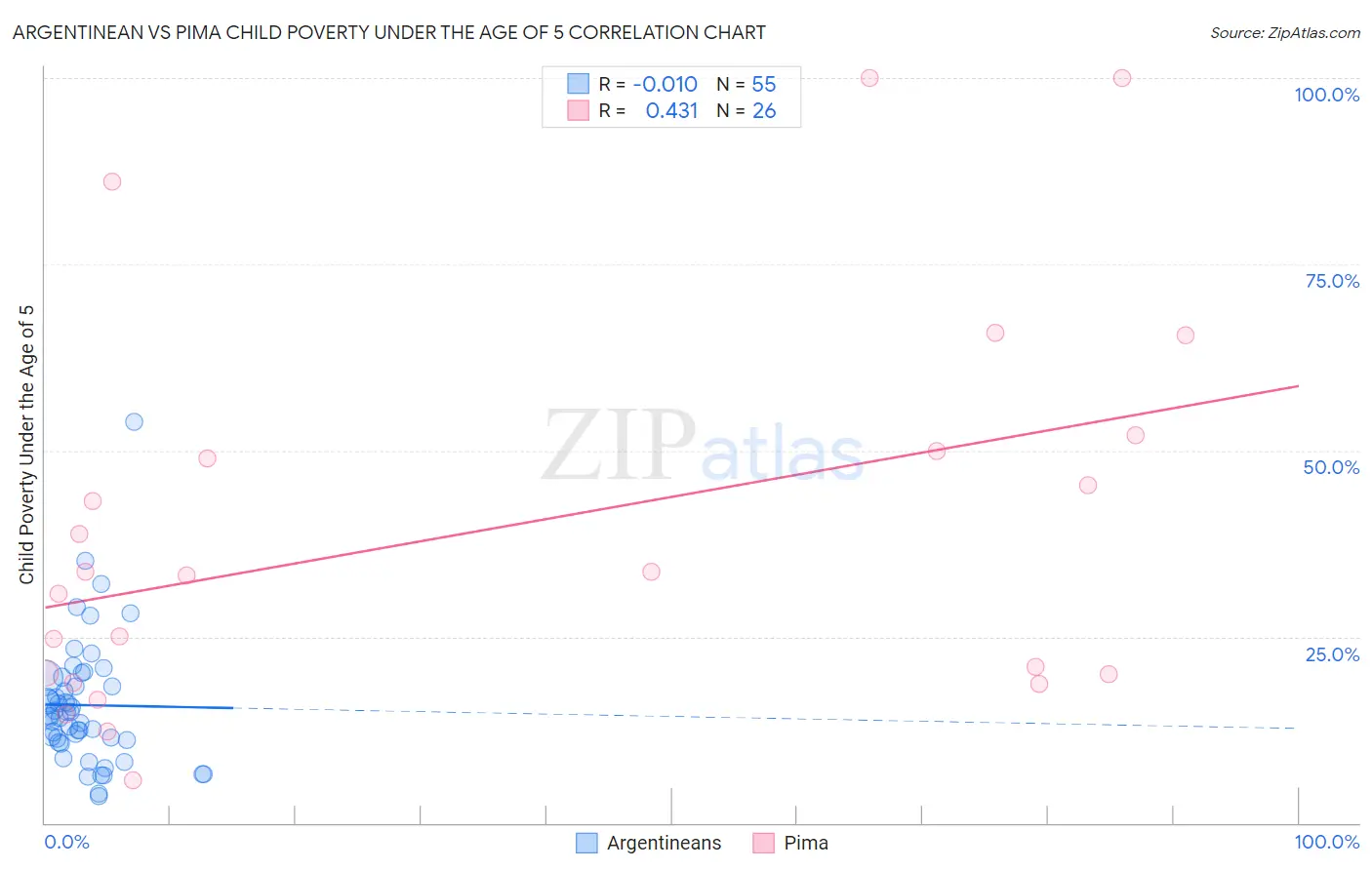 Argentinean vs Pima Child Poverty Under the Age of 5