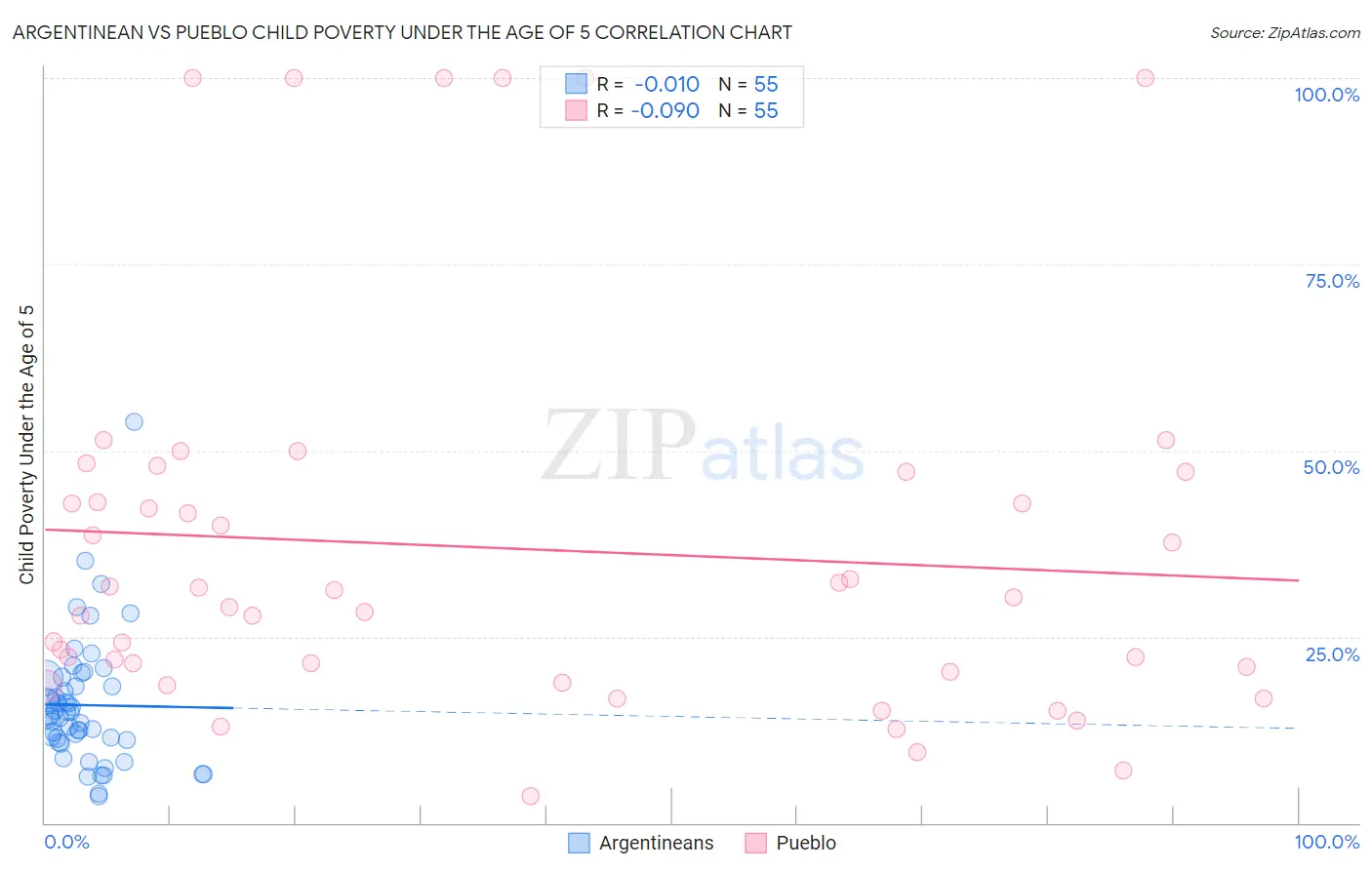 Argentinean vs Pueblo Child Poverty Under the Age of 5