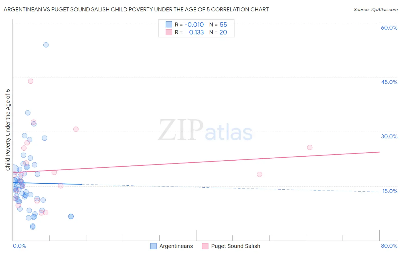 Argentinean vs Puget Sound Salish Child Poverty Under the Age of 5