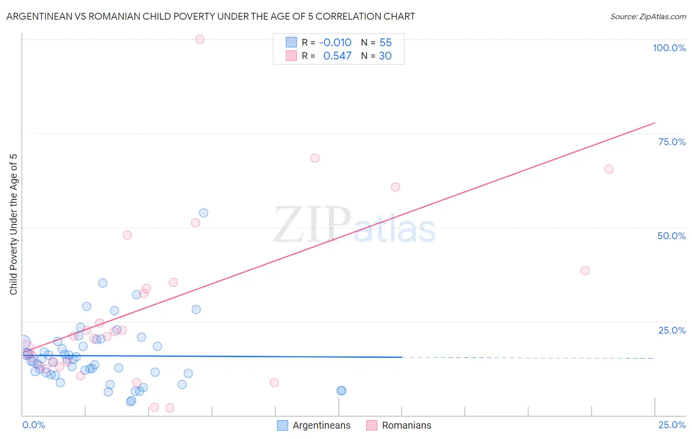 Argentinean vs Romanian Child Poverty Under the Age of 5