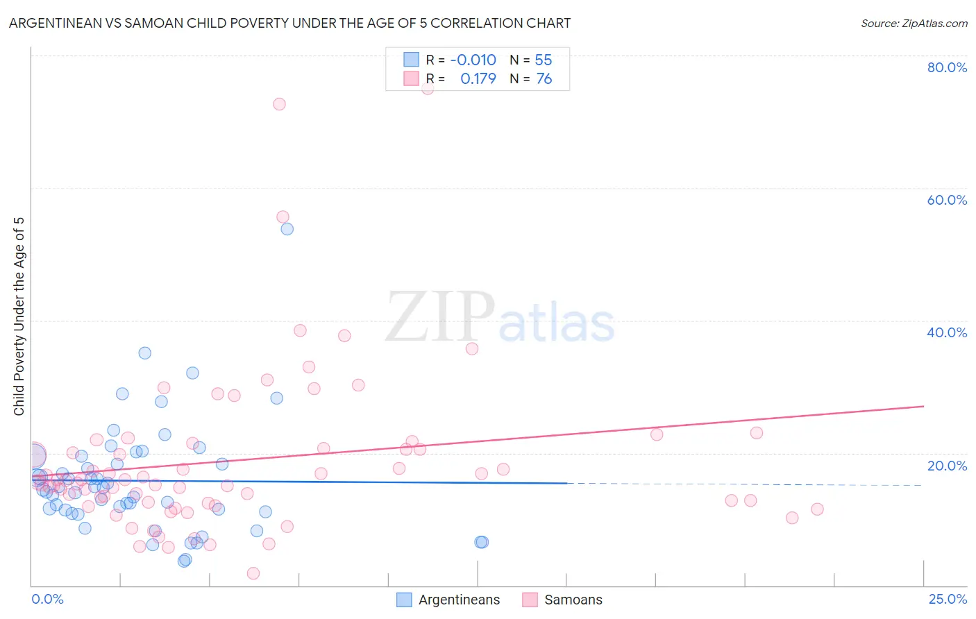 Argentinean vs Samoan Child Poverty Under the Age of 5