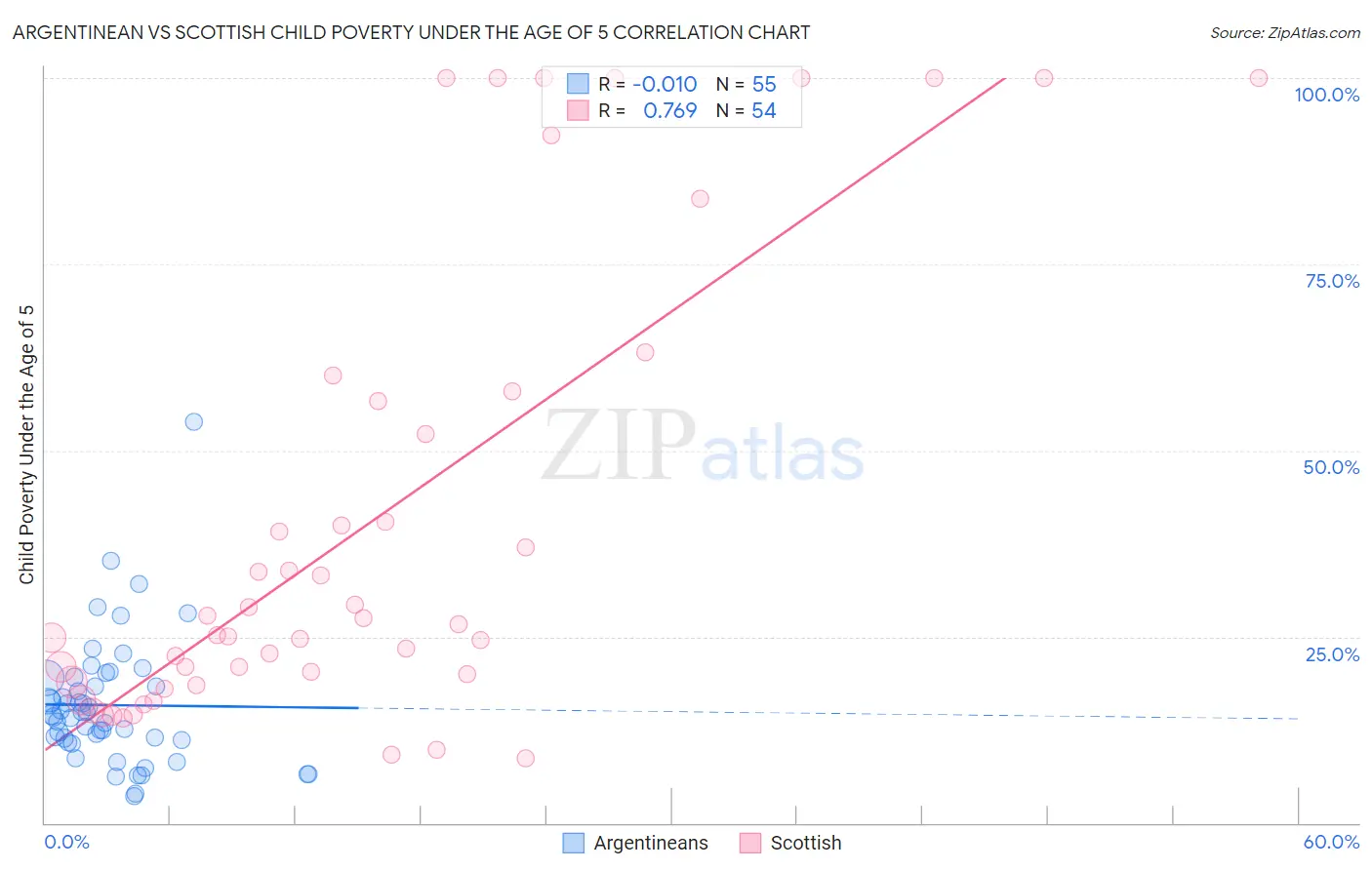 Argentinean vs Scottish Child Poverty Under the Age of 5