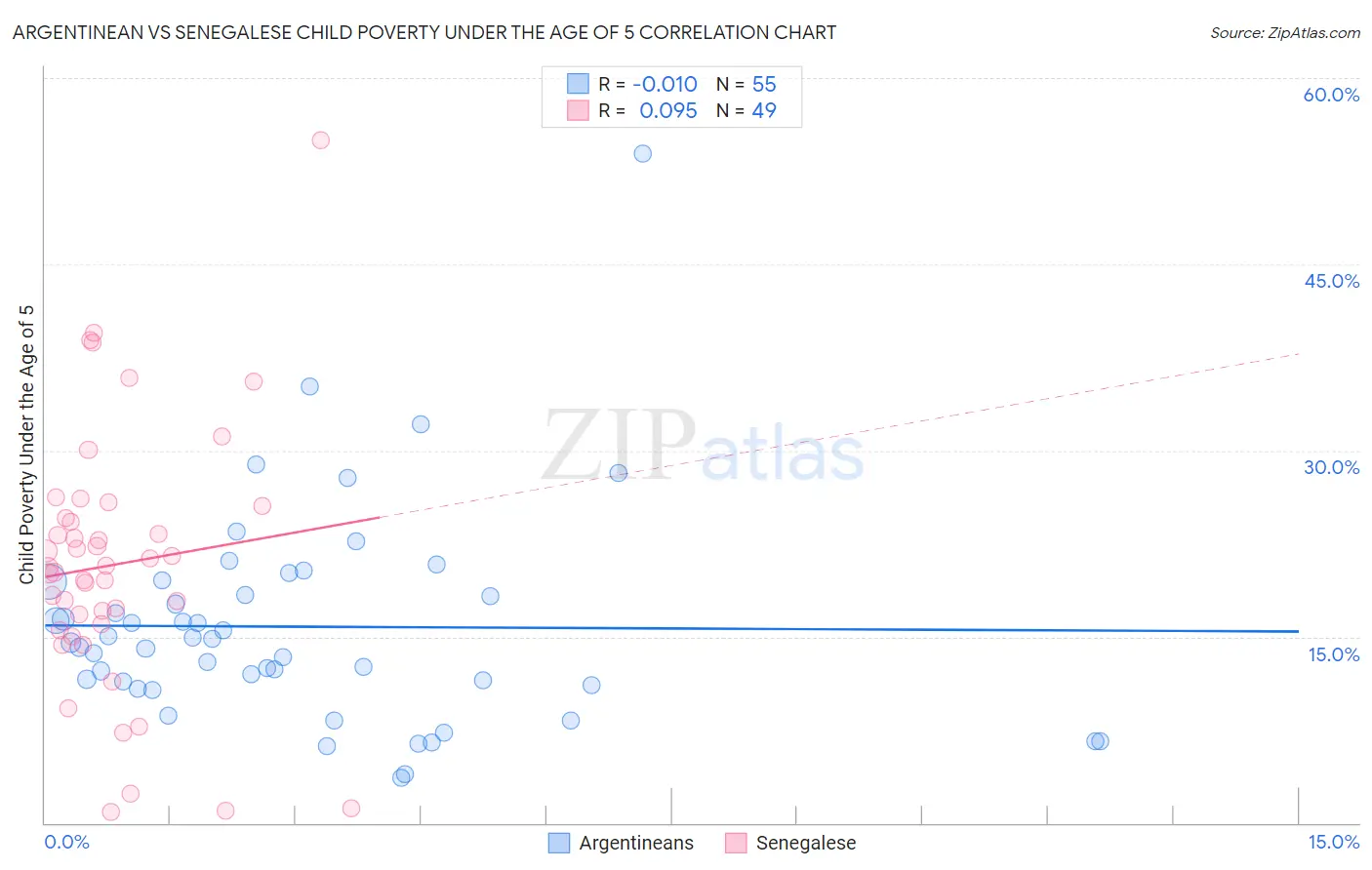 Argentinean vs Senegalese Child Poverty Under the Age of 5