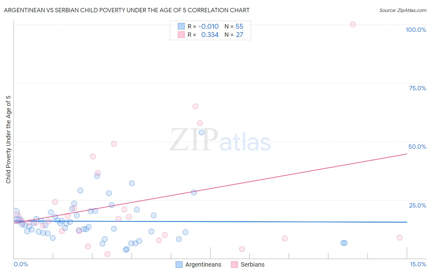 Argentinean vs Serbian Child Poverty Under the Age of 5