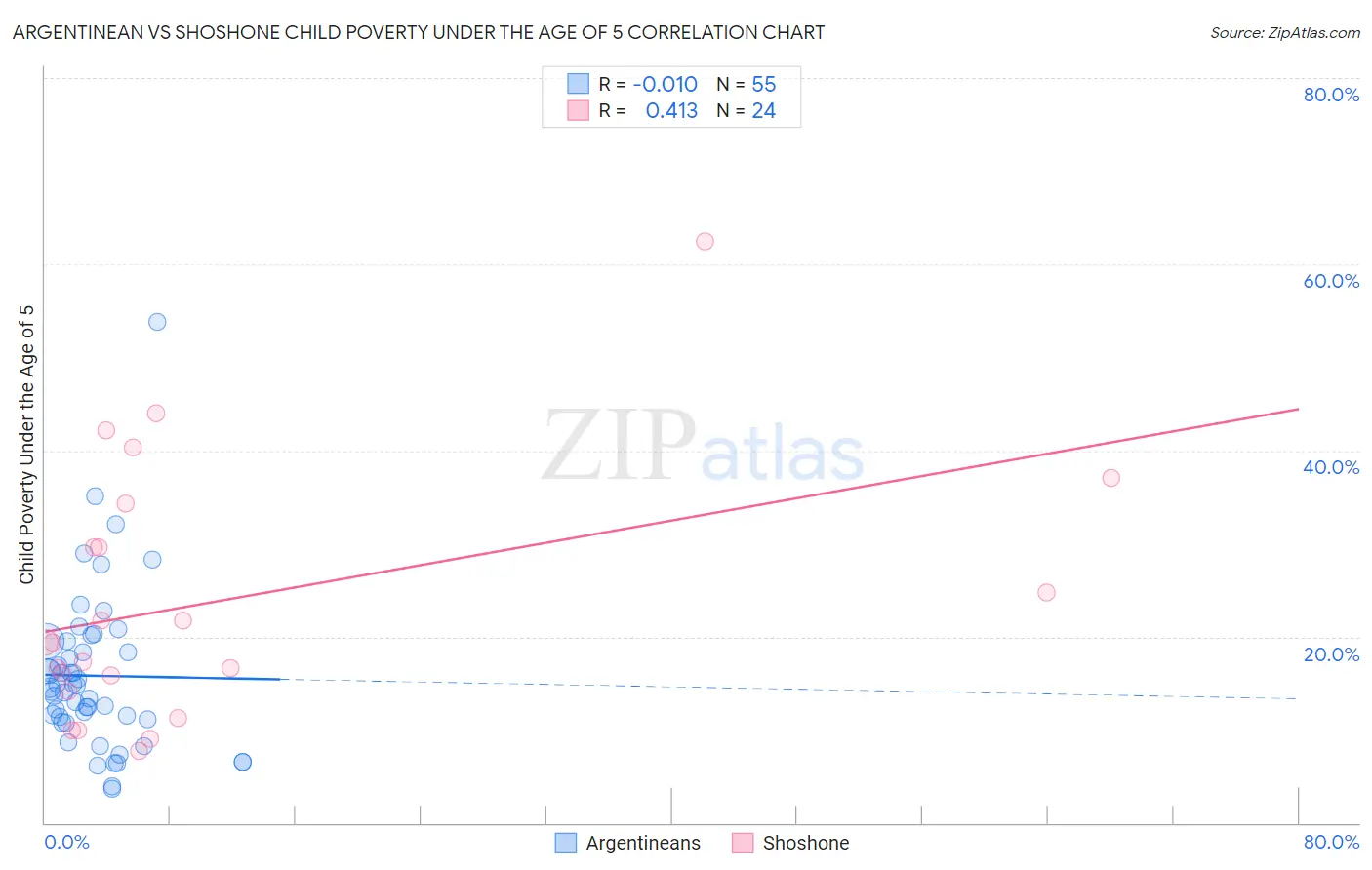 Argentinean vs Shoshone Child Poverty Under the Age of 5