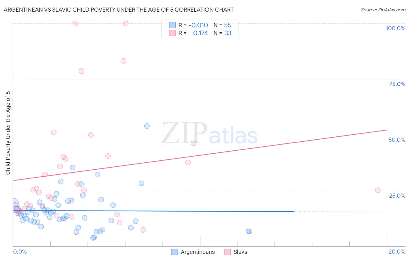 Argentinean vs Slavic Child Poverty Under the Age of 5