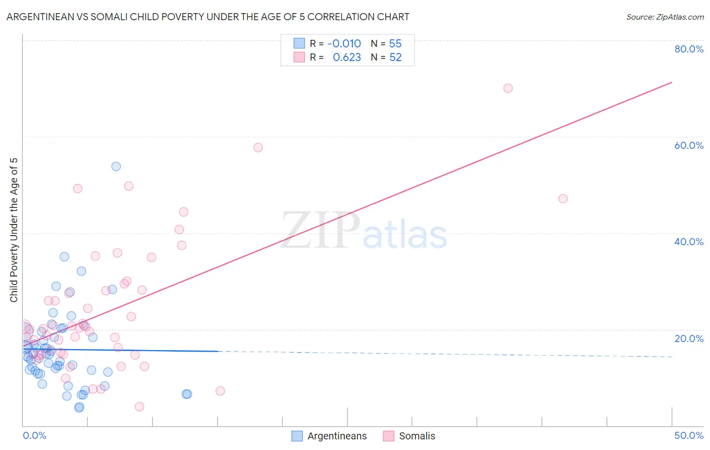 Argentinean vs Somali Child Poverty Under the Age of 5