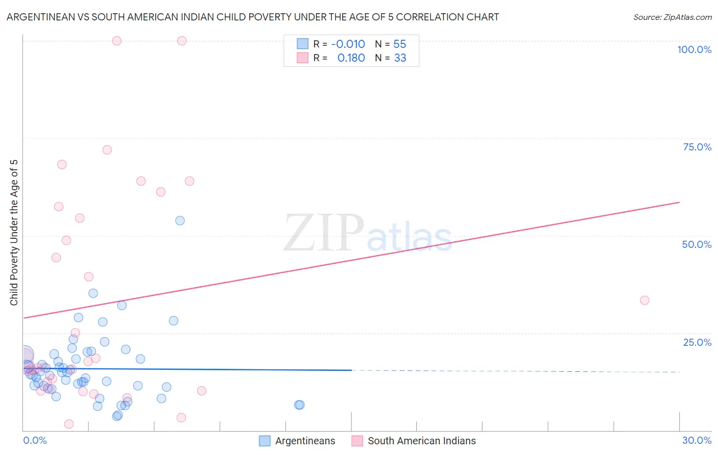 Argentinean vs South American Indian Child Poverty Under the Age of 5