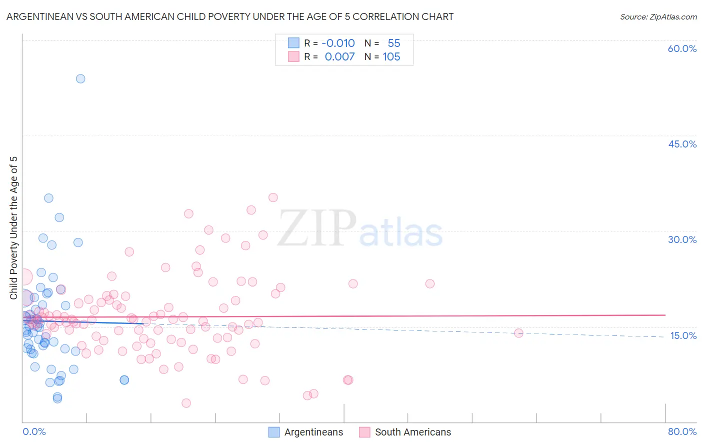 Argentinean vs South American Child Poverty Under the Age of 5