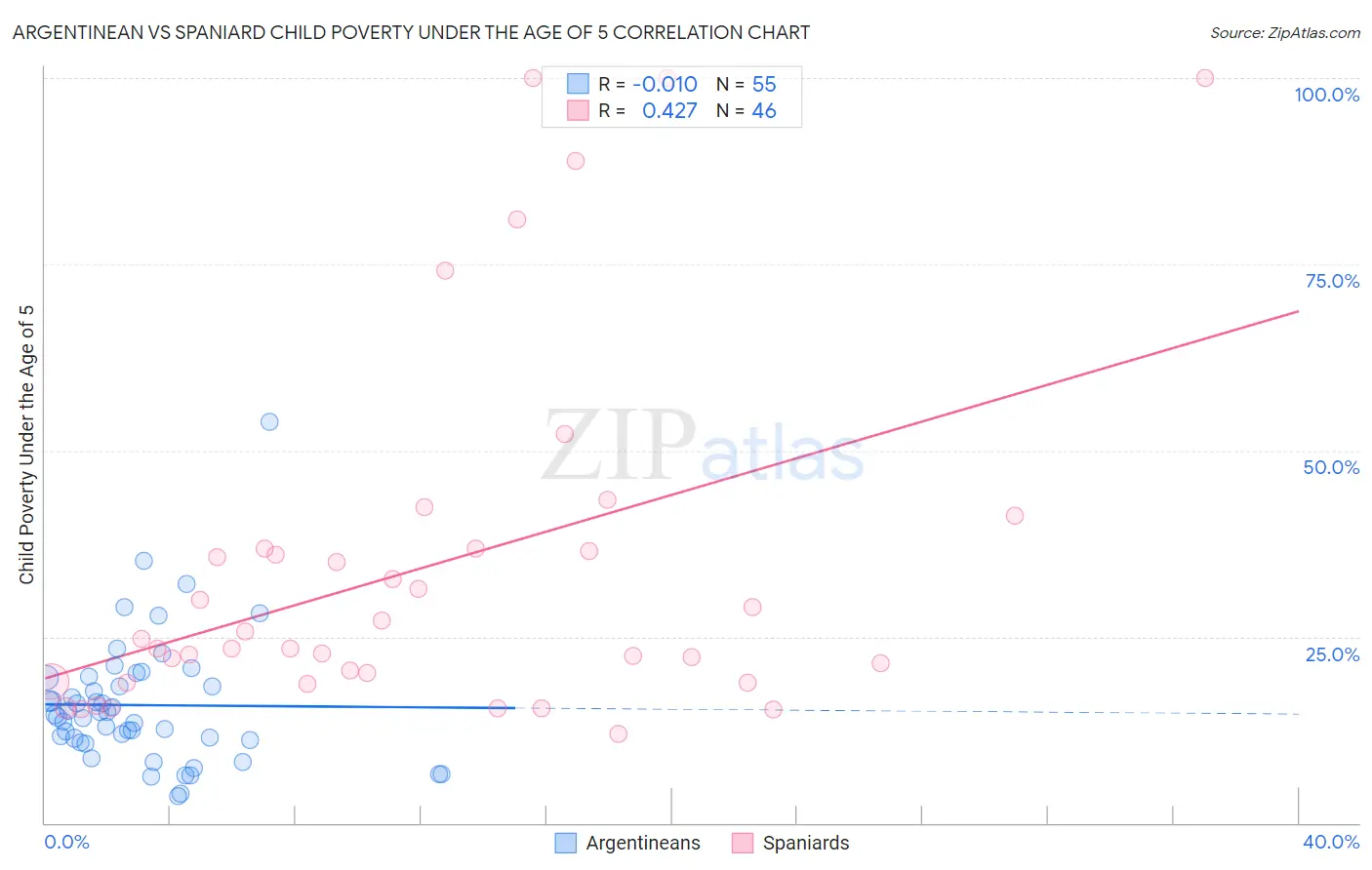 Argentinean vs Spaniard Child Poverty Under the Age of 5