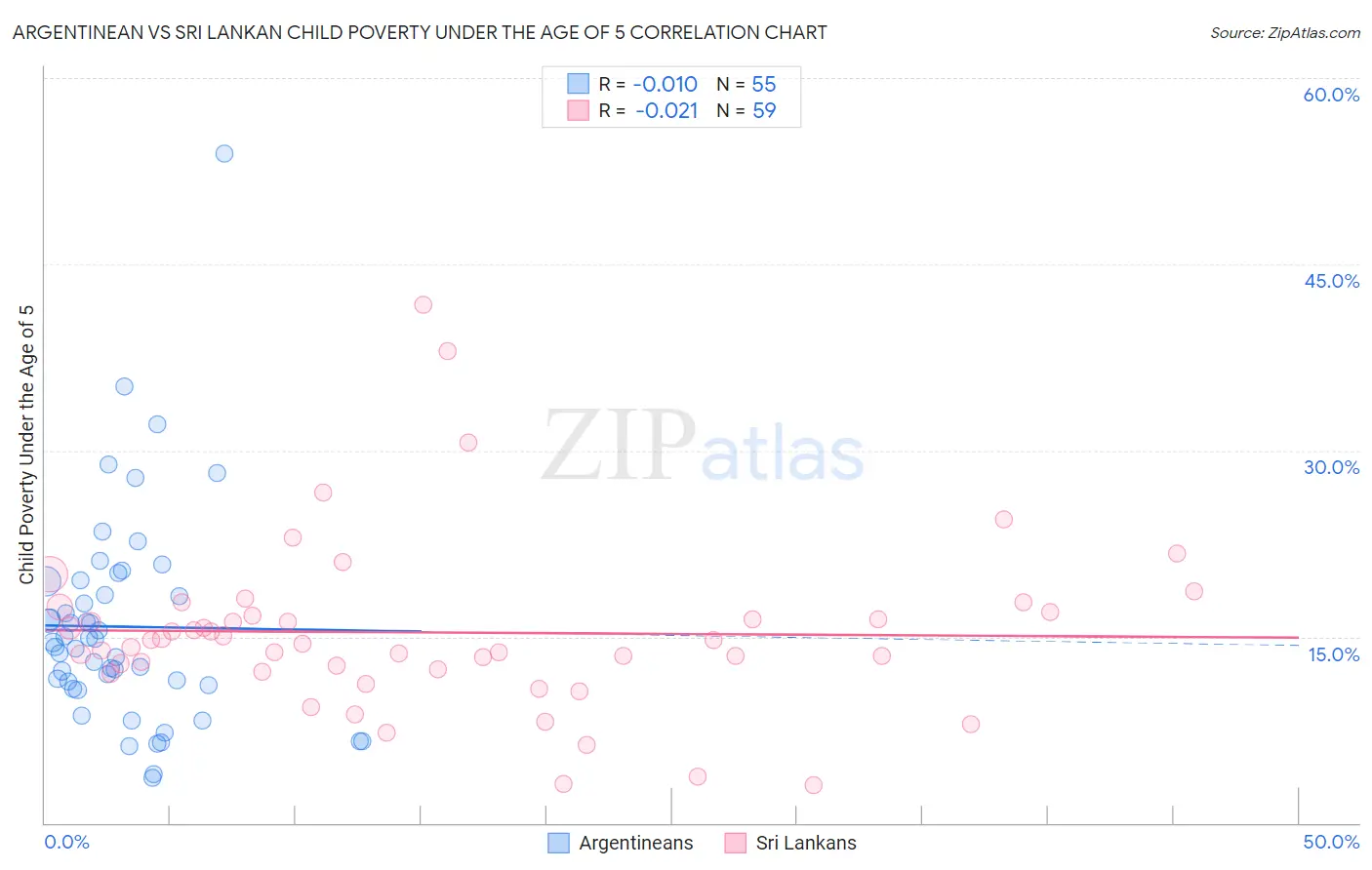 Argentinean vs Sri Lankan Child Poverty Under the Age of 5