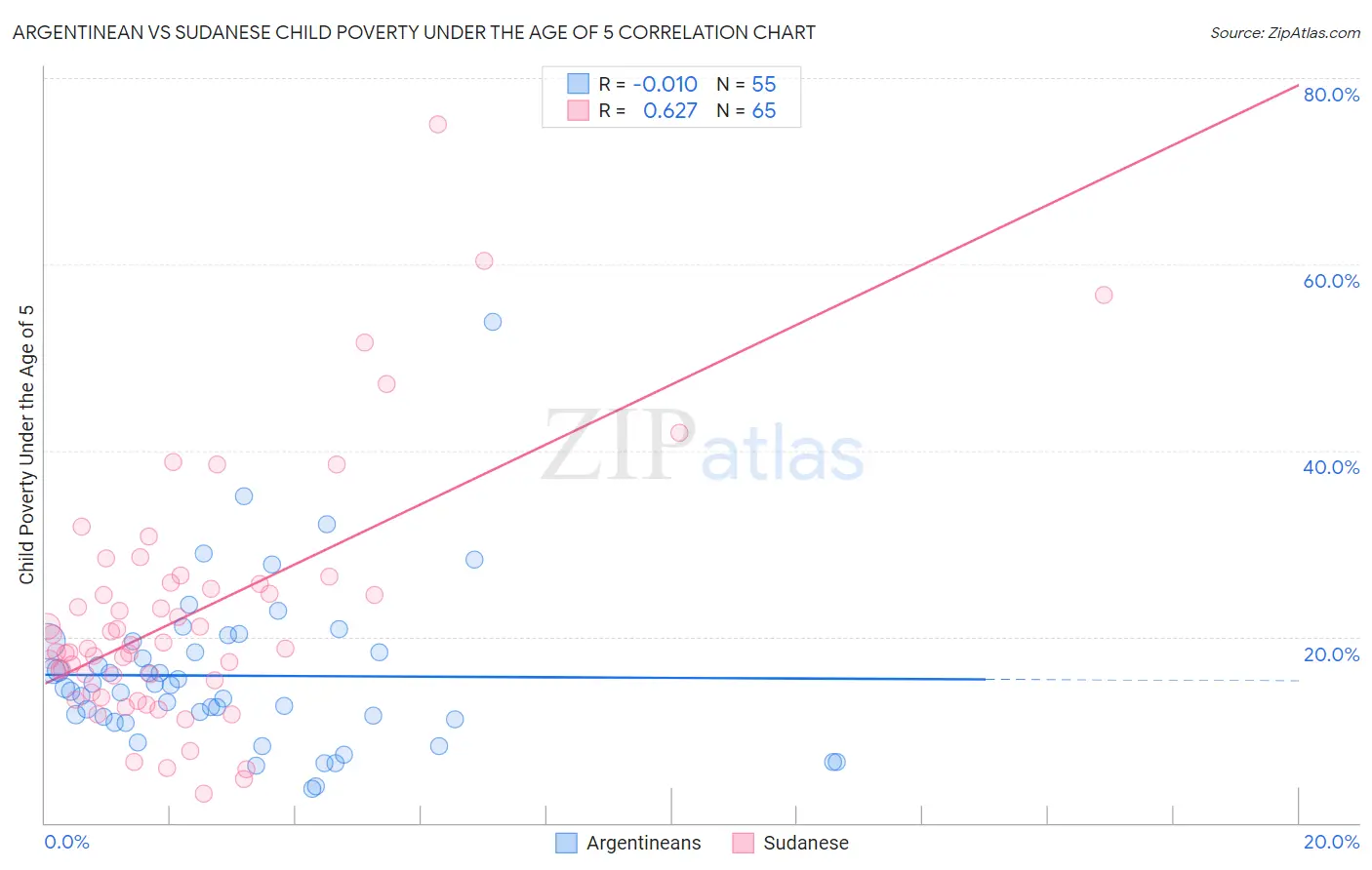 Argentinean vs Sudanese Child Poverty Under the Age of 5