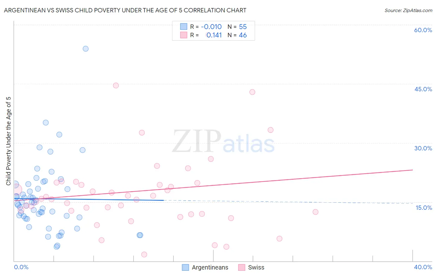 Argentinean vs Swiss Child Poverty Under the Age of 5