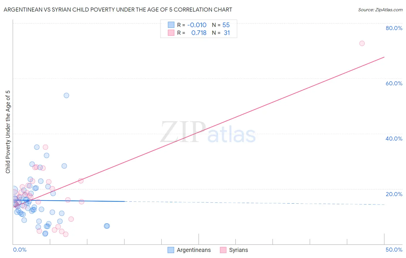 Argentinean vs Syrian Child Poverty Under the Age of 5