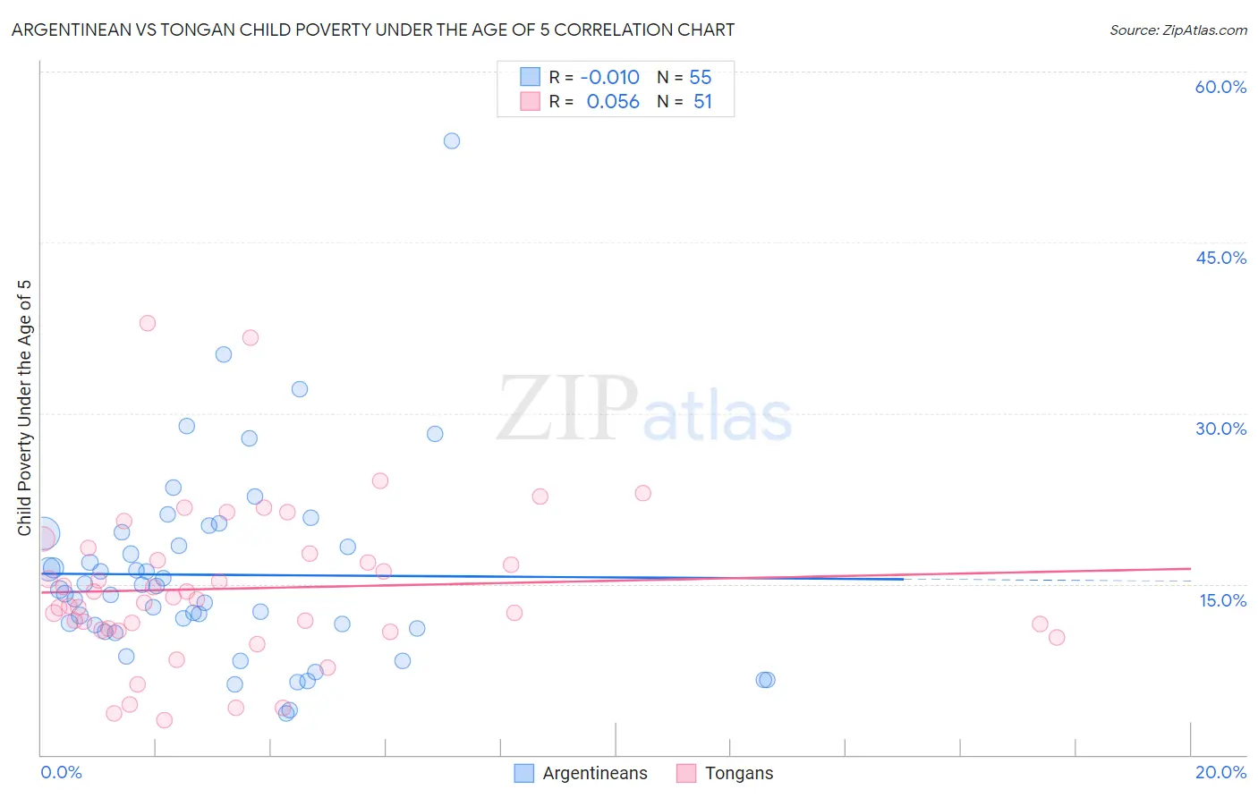 Argentinean vs Tongan Child Poverty Under the Age of 5