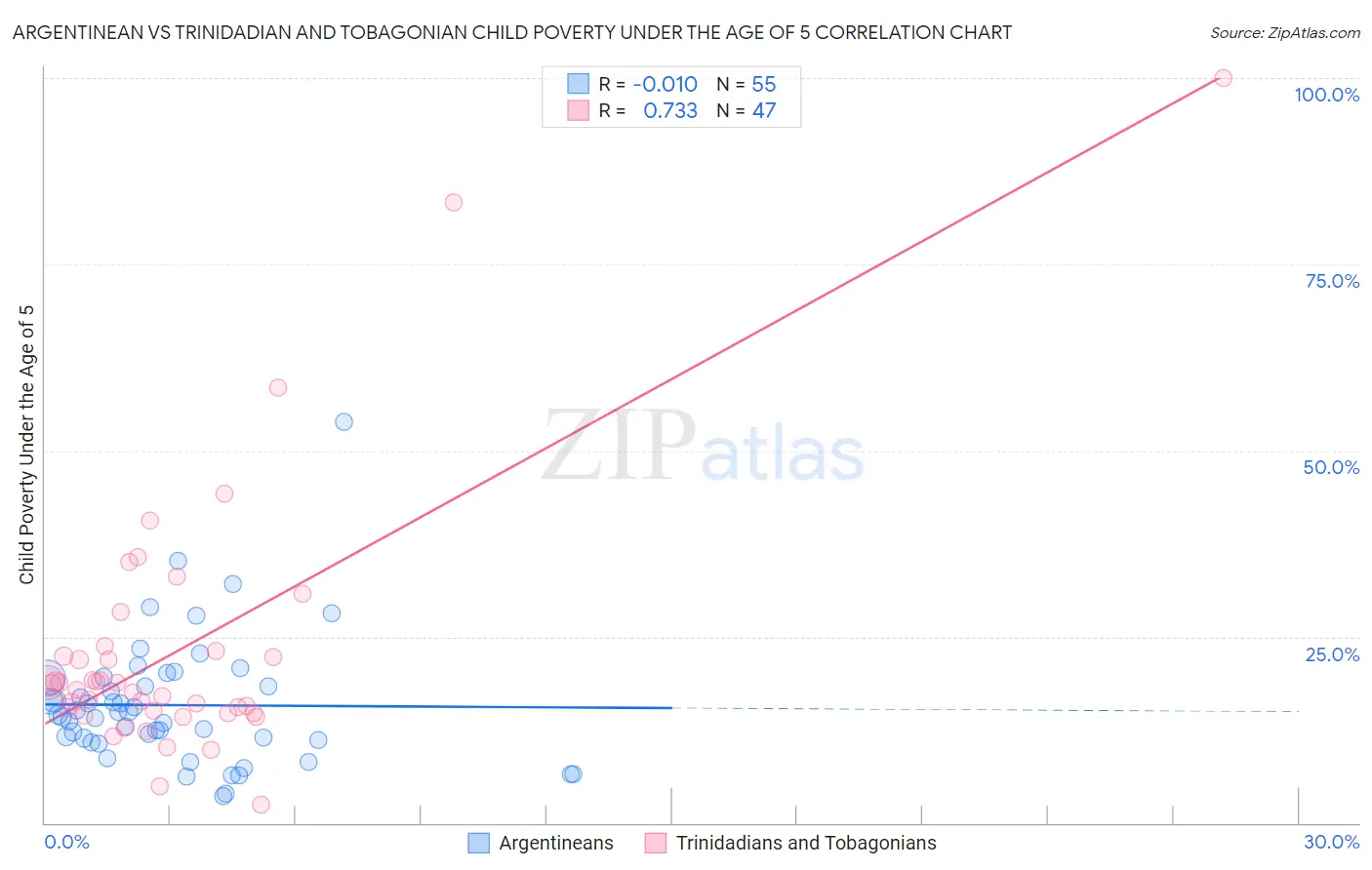 Argentinean vs Trinidadian and Tobagonian Child Poverty Under the Age of 5