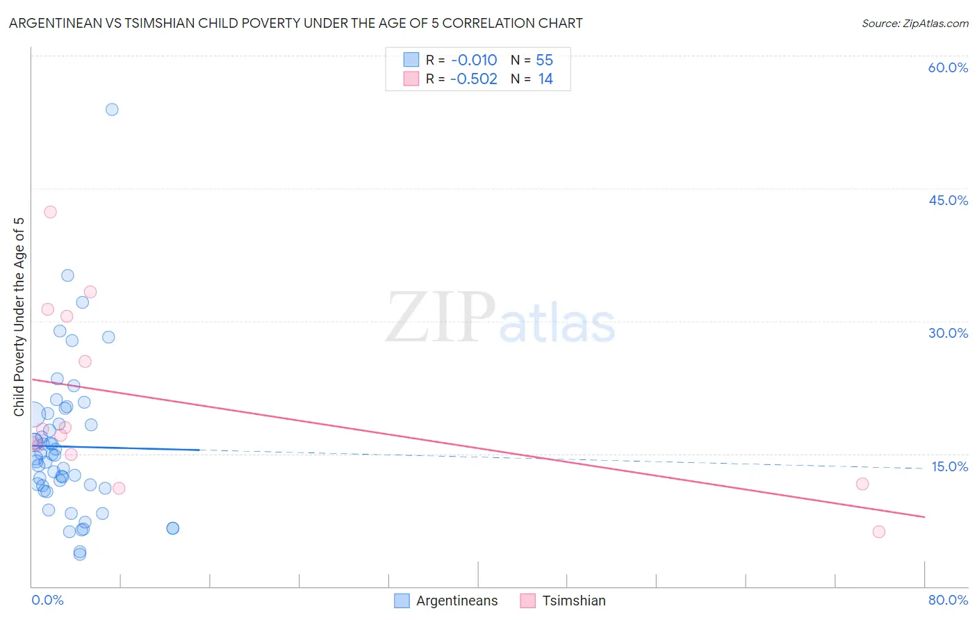 Argentinean vs Tsimshian Child Poverty Under the Age of 5