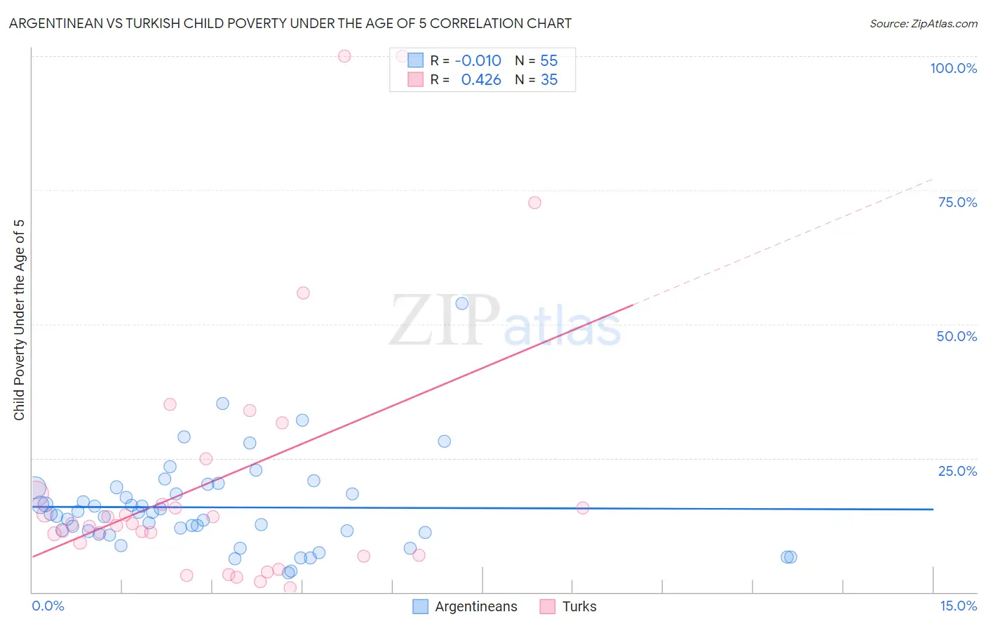 Argentinean vs Turkish Child Poverty Under the Age of 5