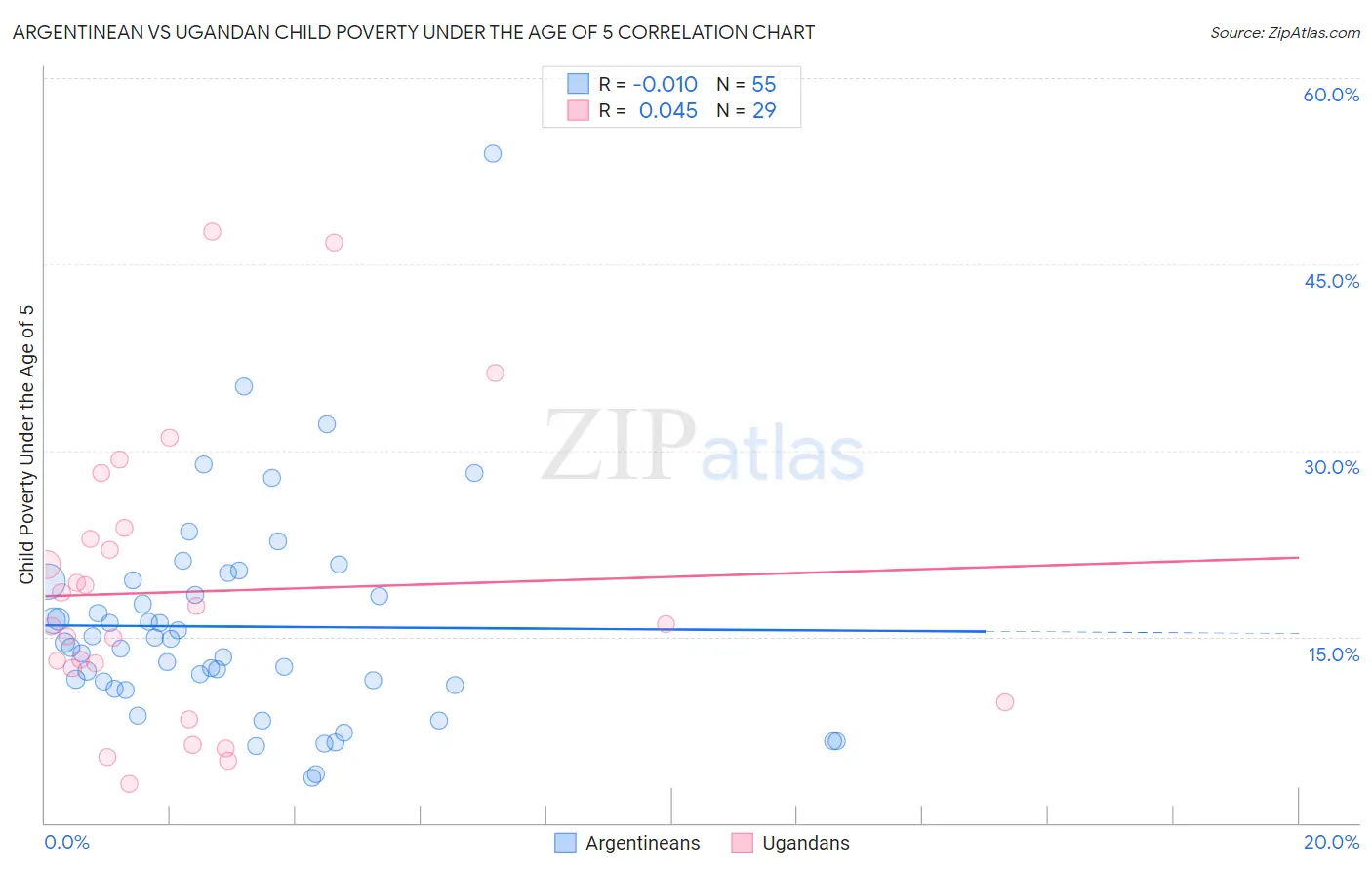 Argentinean vs Ugandan Child Poverty Under the Age of 5