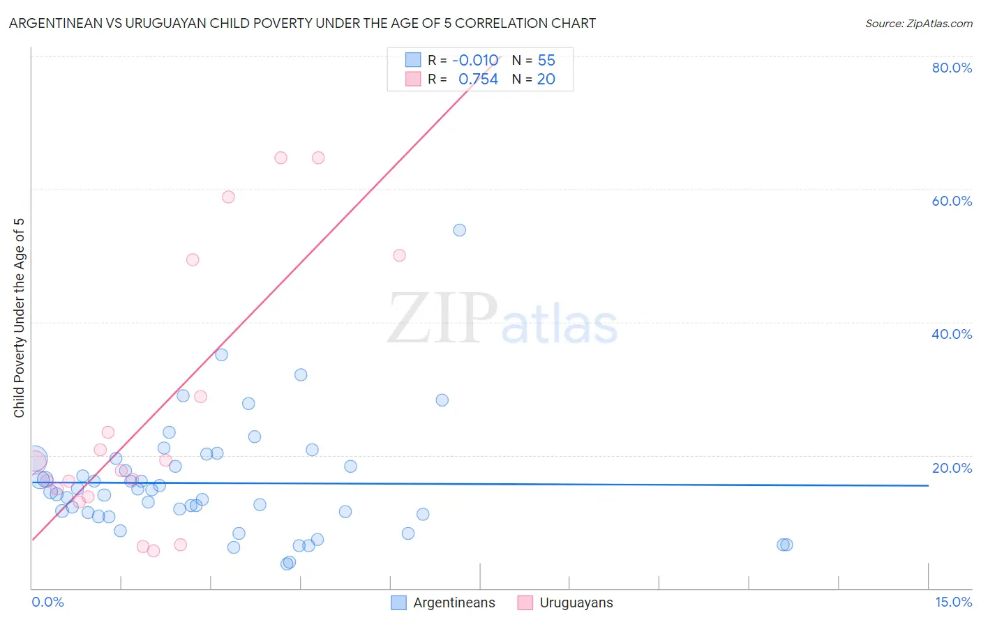 Argentinean vs Uruguayan Child Poverty Under the Age of 5