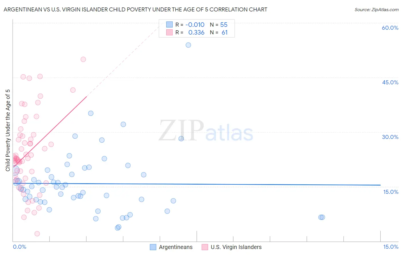 Argentinean vs U.S. Virgin Islander Child Poverty Under the Age of 5